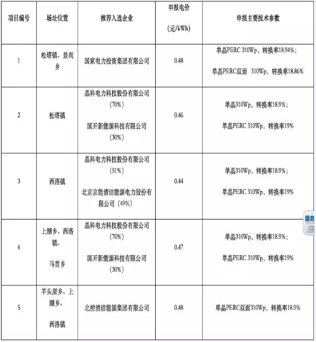 8個光伏應用領跑基地優選結果出爐 國電投、中廣核、晶科成最大贏家