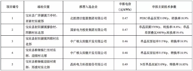 8個光伏應用領跑基地優選結果出爐 國電投、中廣核、晶科成最大贏家