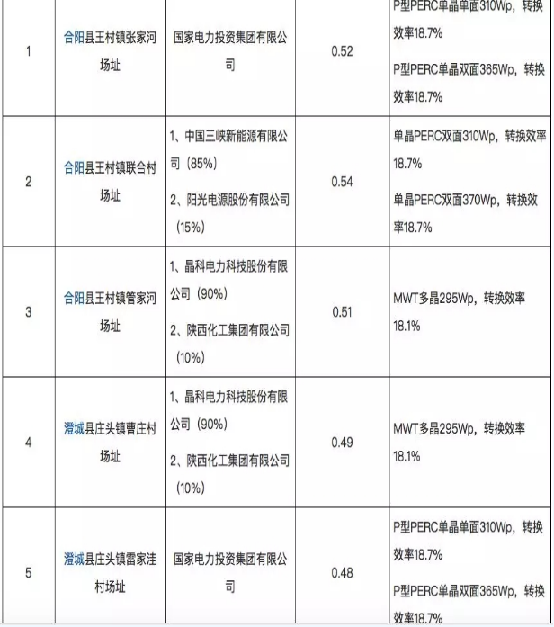 8個光伏應用領跑基地優選結果出爐 國電投、中廣核、晶科成最大贏家