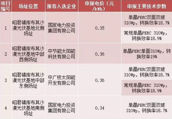 8個光伏應用領跑基地優選結果出爐 國電投、中廣核、晶科成最大贏家