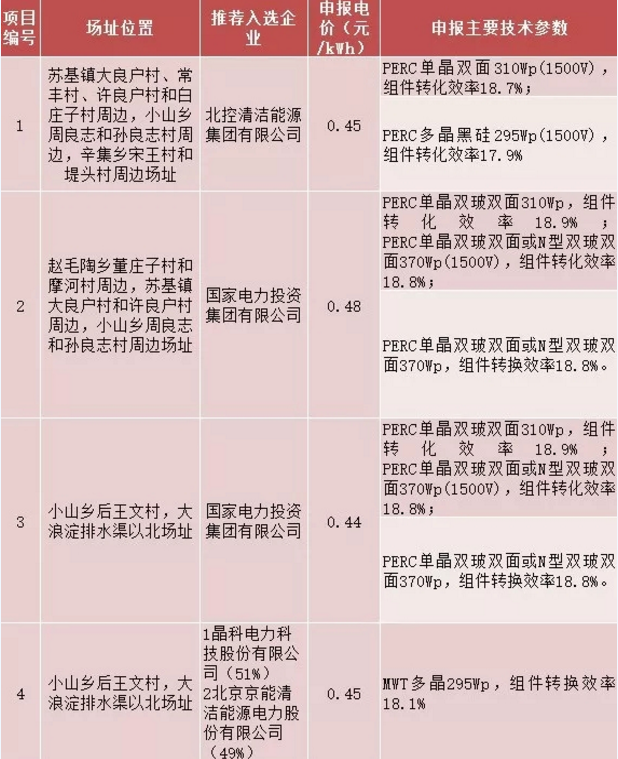 8個光伏應用領跑基地優選結果出爐 國電投、中廣核、晶科成最大贏家
