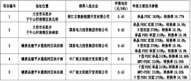 8個光伏應用領跑基地優選結果出爐 國電投、中廣核、晶科成最大贏家