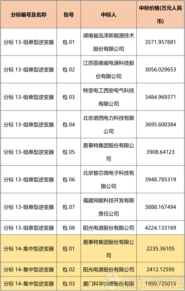國網2018綜合能源服務項目招標光伏組件、逆變器中標名單