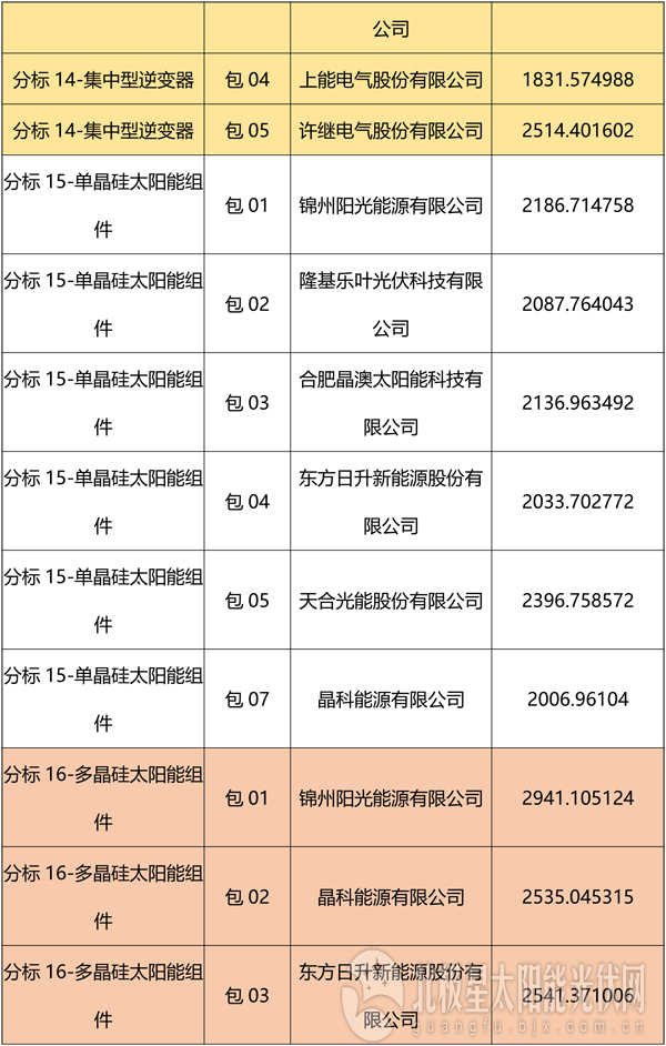 國網2018綜合能源服務項目招標光伏組件、逆變器中標名單
