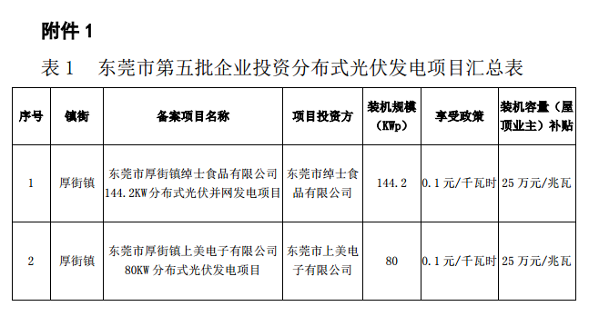 廣東東莞市第五、第六批分布式光伏發電項目匯總表