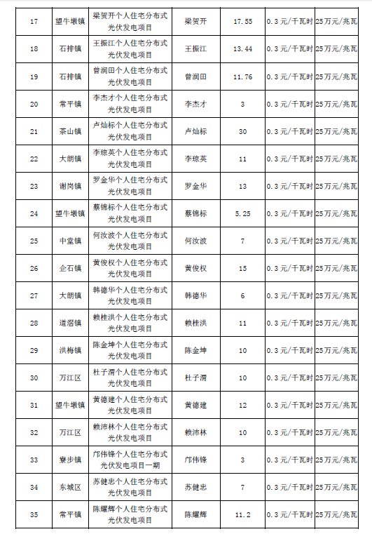 廣東東莞市第五、第六批分布式光伏發電項目匯總表