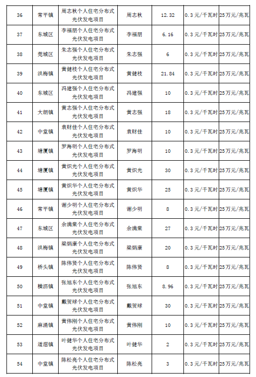 廣東東莞市第五、第六批分布式光伏發電項目匯總表