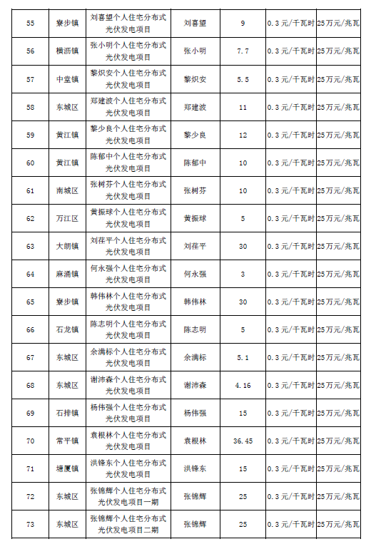廣東東莞市第五、第六批分布式光伏發電項目匯總表