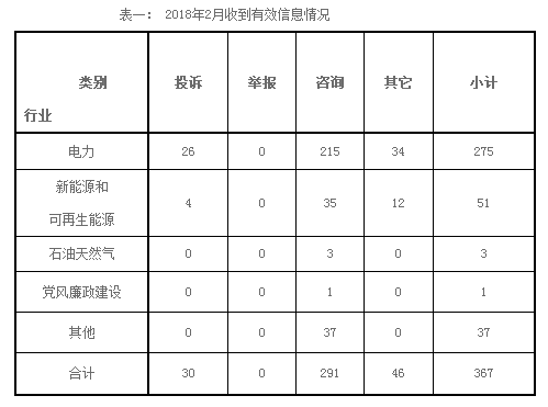 東北能源監管局2018年2月份12398熱線受理處理情況通報