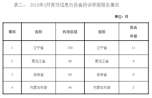 東北能源監管局2018年2月份12398熱線受理處理情況通報