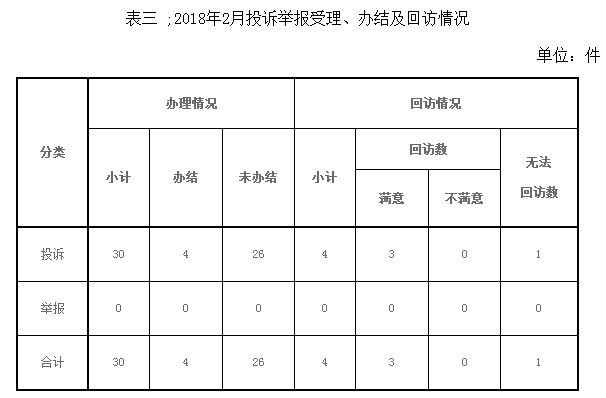 東北能源監管局2018年2月份12398熱線受理處理情況通報