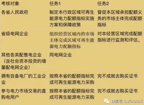 可再生能源電力配額新政看懂沒？