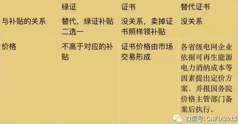 可再生能源電力配額新政看懂沒？