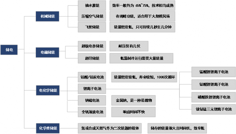 儲能已經進入商業化初期階段 未來市場空間有多大？