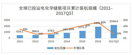 儲能已經進入商業化初期階段 未來市場空間有多大？