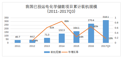 儲能已經進入商業化初期階段 未來市場空間有多大？