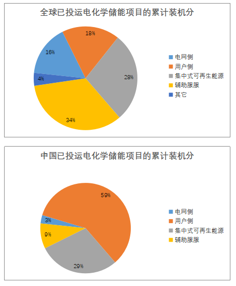 儲能已經進入商業化初期階段 未來市場空間有多大？