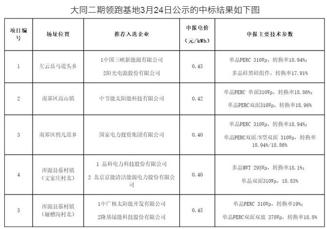 突發！國家能源局發文否決大同二期領跑者基地中標結果