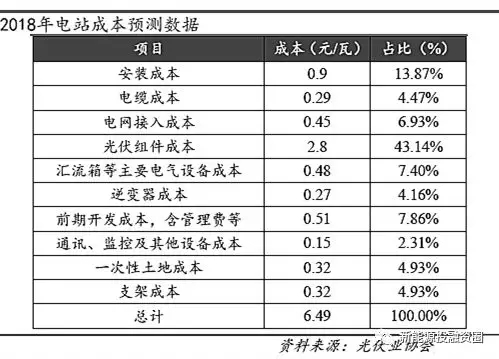 光伏平價上網時的各環節成本測算 還有哪些降本途徑？