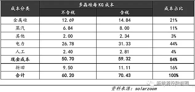 光伏平價上網時的各環節成本測算 還有哪些降本途徑？