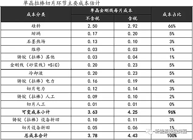 光伏平價上網時的各環節成本測算 還有哪些降本途徑？