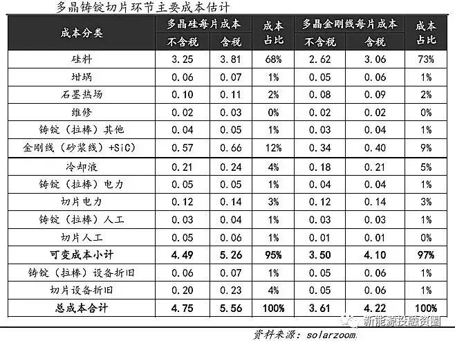 光伏平價上網時的各環節成本測算 還有哪些降本途徑？