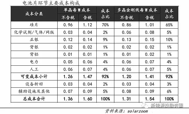 光伏平價上網時的各環節成本測算 還有哪些降本途徑？