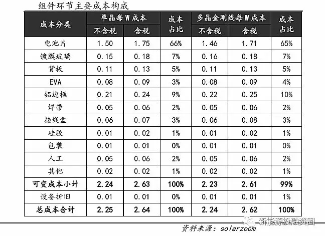 光伏平價上網時的各環節成本測算 還有哪些降本途徑？