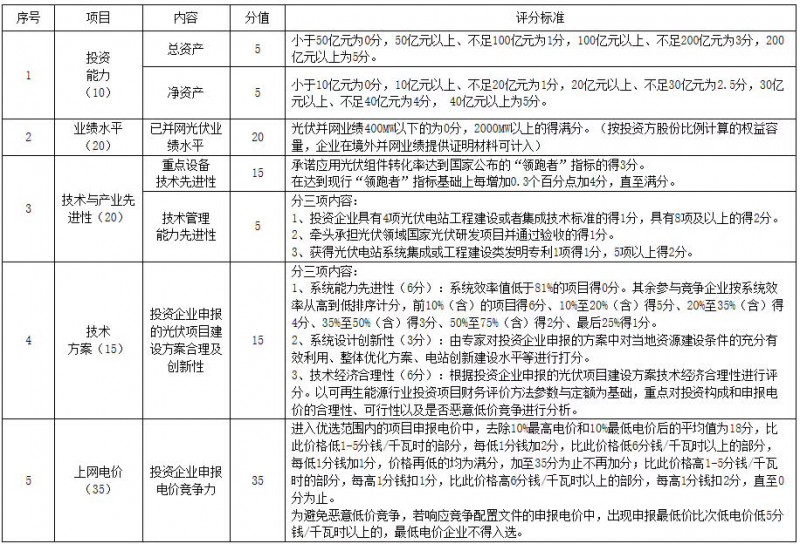 猜測:能源局否決大同二期領跑者中標的可能