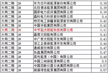 猜測:能源局否決大同二期領跑者中標的可能