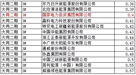 猜測:能源局否決大同二期領跑者中標的可能