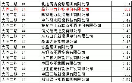 猜測:能源局否決大同二期領跑者中標的可能