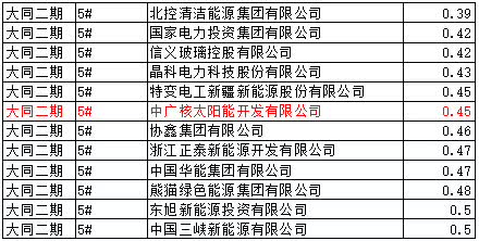 猜測:能源局否決大同二期領跑者中標的可能