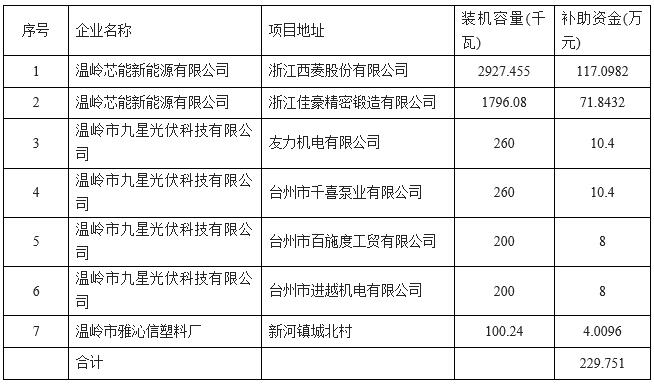 浙江溫嶺企業分布式光伏補助名單