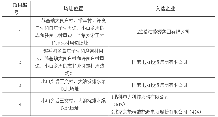 達拉特、海興公布光伏應用領跑者基地入選企業名單