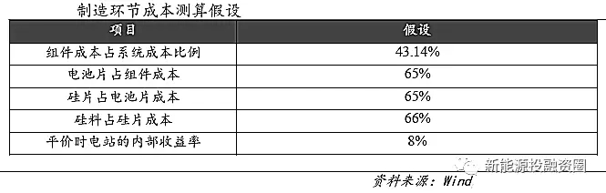 光伏各環節成本水平距離平價上網還有多少差距？