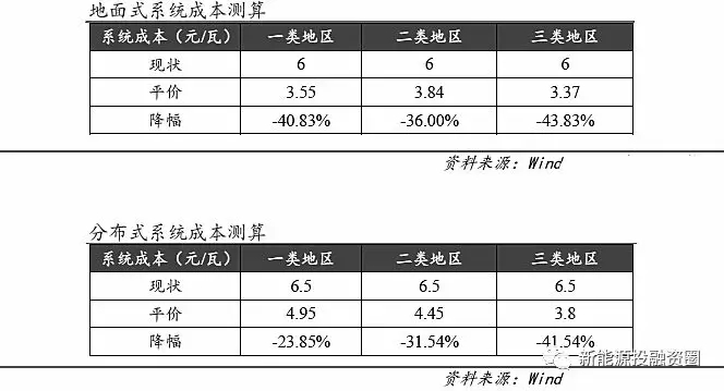 光伏各環節成本水平距離平價上網還有多少差距？
