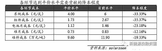 光伏各環節成本水平距離平價上網還有多少差距？