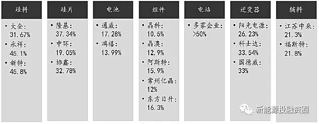 光伏各環節成本水平距離平價上網還有多少差距？