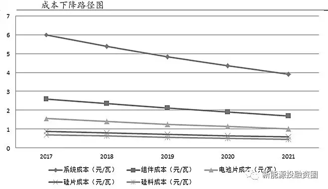光伏各環節成本水平距離平價上網還有多少差距？