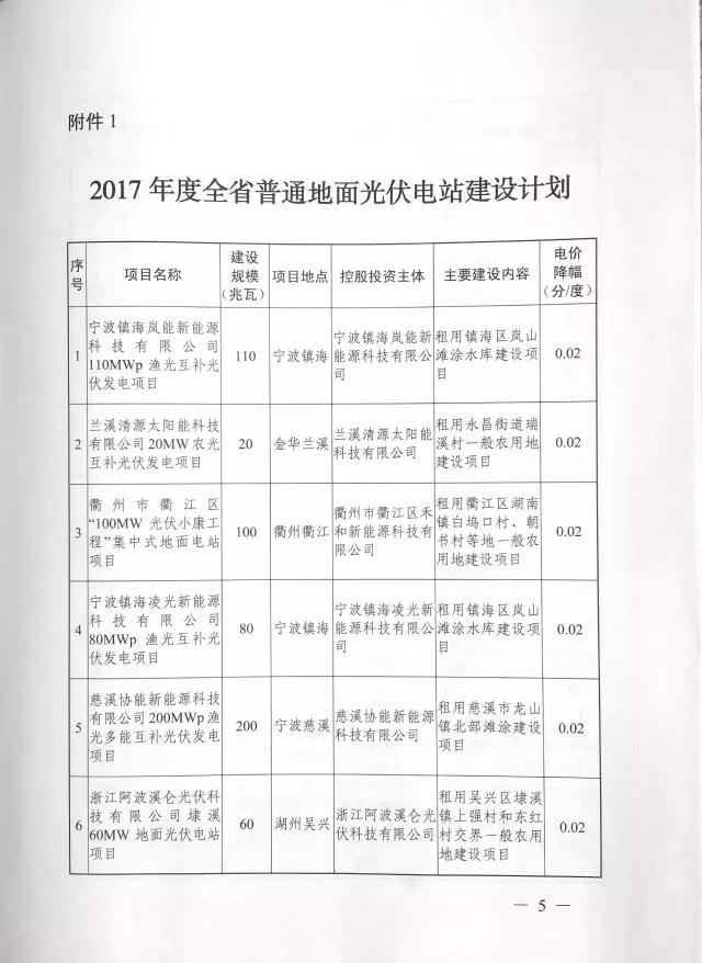 1.508GW！浙江2017年度及2018年度（部分）普通地面光伏電站指標發布