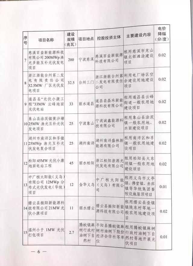 1.508GW！浙江2017年度及2018年度（部分）普通地面光伏電站指標發布