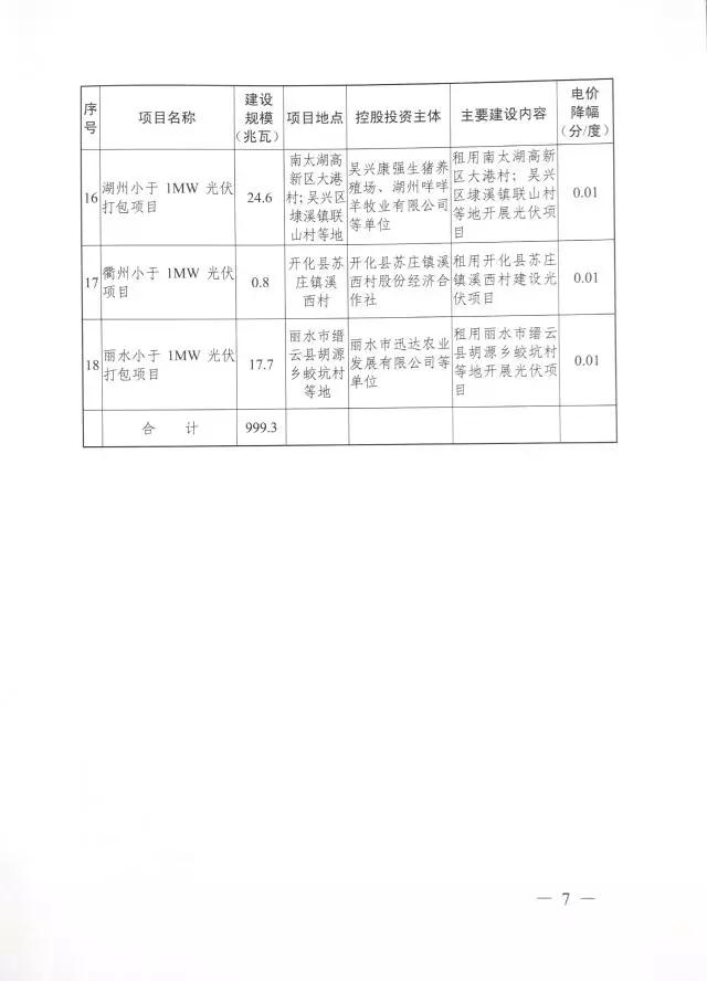 1.508GW！浙江2017年度及2018年度（部分）普通地面光伏電站指標發布
