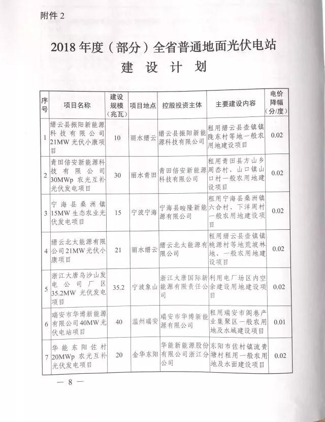 1.508GW！浙江2017年度及2018年度（部分）普通地面光伏電站指標發布