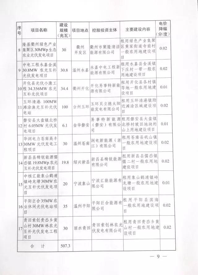 1.508GW！浙江2017年度及2018年度（部分）普通地面光伏電站指標發布
