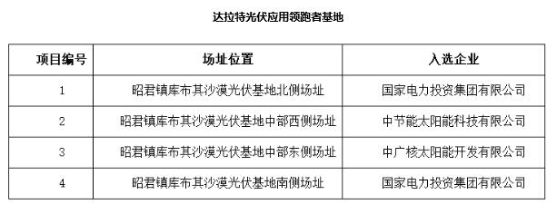 定了！7大應用領跑基地投資企業最終名單敲定