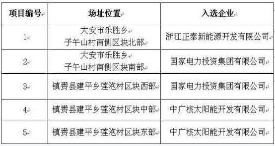 定了！7大應用領跑基地投資企業最終名單敲定