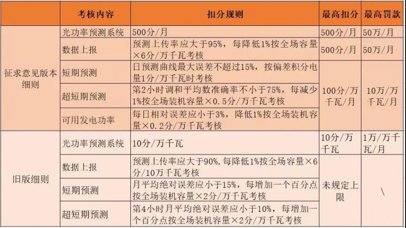 2017年西北五省光伏電站被罰款超2億的背后:電網“兩個細則”考核的勢在必行
