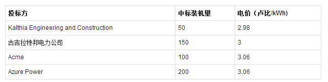 印度500MW太陽能項目招標：最低報價2.98盧比，中標電價3盧比