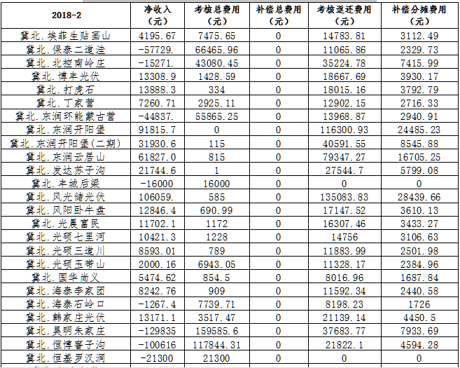 2月京津唐電網光伏發電站并網運行管理運行結算匯總表